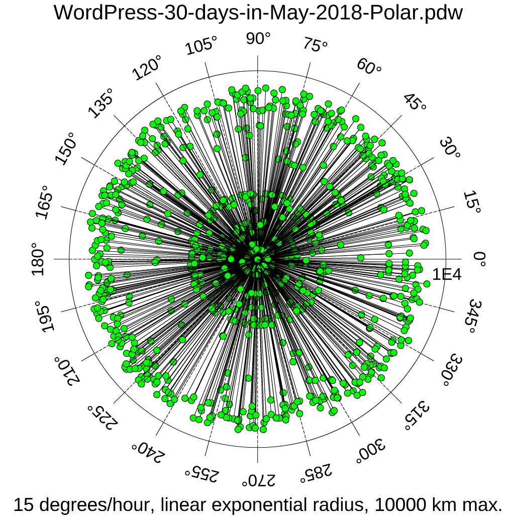 WordPress attacks - 30 days in May, 2018