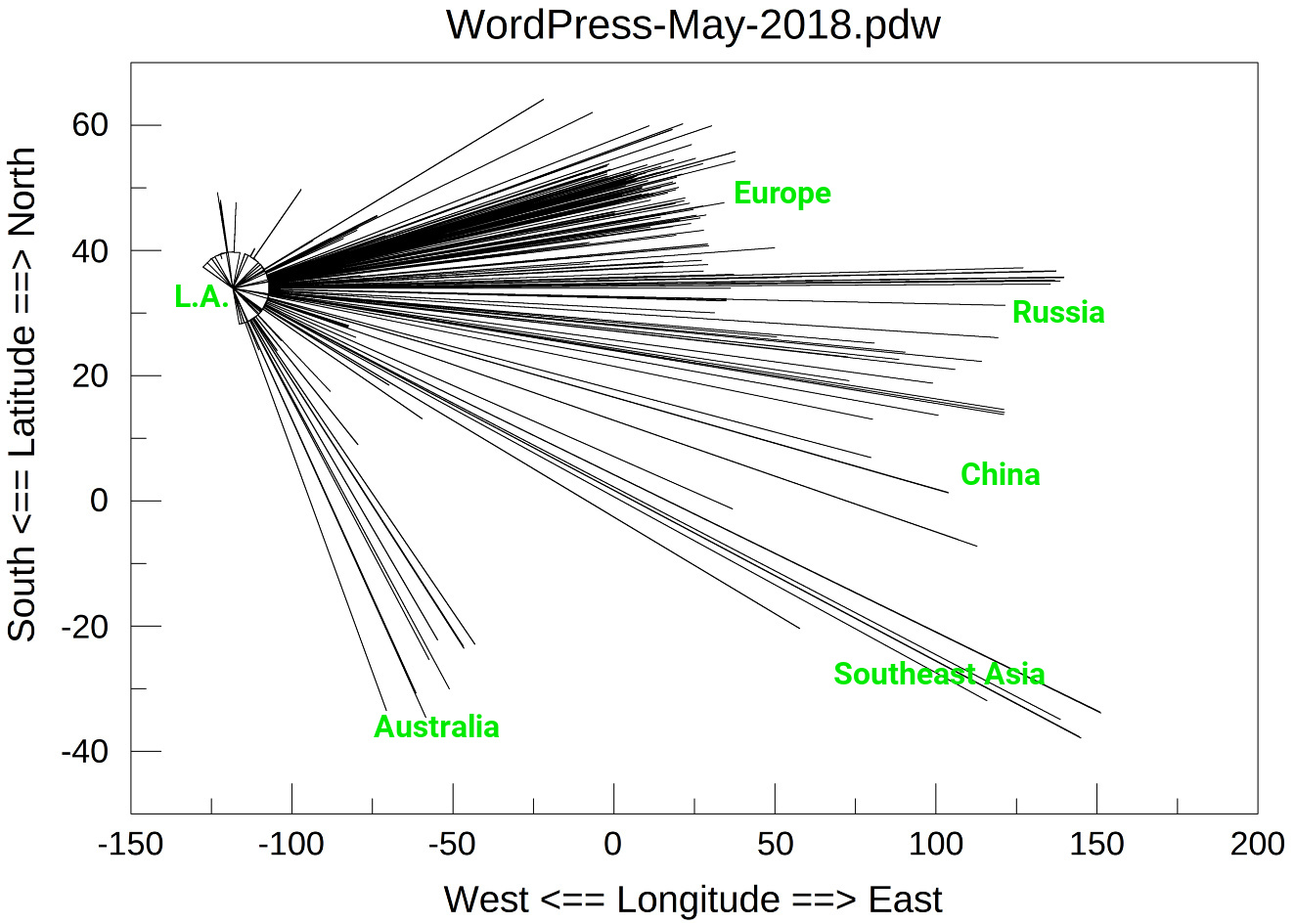 Vestor diagram of WordPress attacker locations